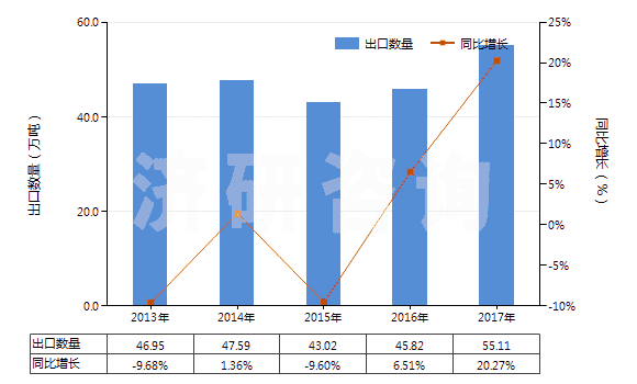 2013-2017年中國已破碎或已研粉的滑石(HS25262020)出口量及增速統(tǒng)計(jì)
